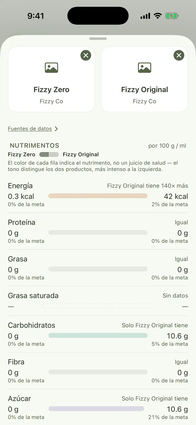 Pantalla de comparación: Fizzy Zero junto a Fizzy Original, filas de energía, proteína, grasa, grasa saturada, carbohidratos, fibra y azúcar por 100 g, con una nota de que el color marca el nutriente, no un juicio de salud.