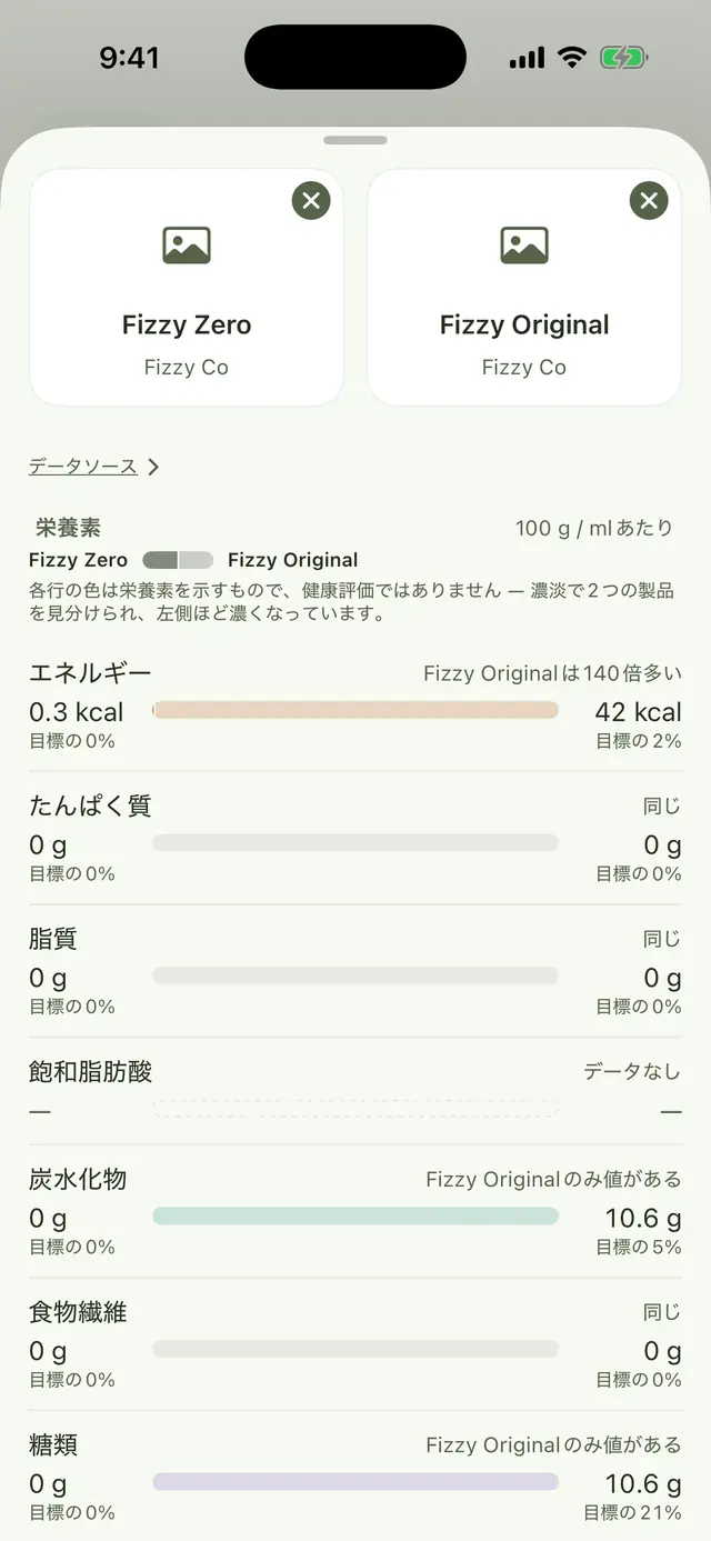 比較画面：Fizzy ZeroとFizzy Originalを並べて、エネルギー・たんぱく質・脂質・飽和脂肪酸・炭水化物・食物繊維・糖類を100gあたりで比較。色は健康の評価ではなく栄養素を示すという注記付き。