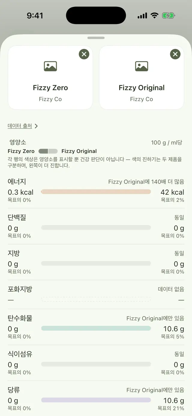 비교 화면: Fizzy Zero와 Fizzy Original을 나란히 비교, 100g당 에너지·단백질·지방·포화지방·탄수화물·식이섬유·당류 행, 색상은 건강 판정이 아니라 영양소를 구분한다는 안내.