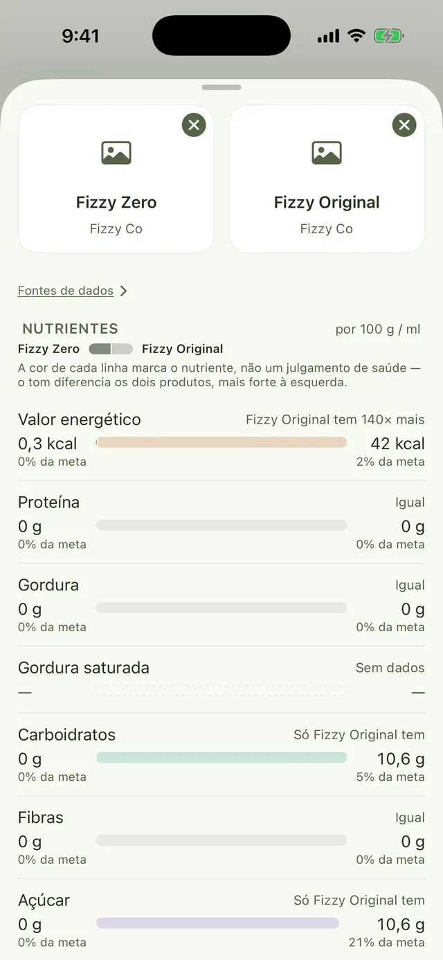 Tela Comparar: Fizzy Zero ao lado de Fizzy Original, linhas de energia, proteína, gordura, gordura saturada, carboidratos, fibra e açúcar por 100 g, com nota de que a cor marca o nutriente, não um julgamento de saúde.