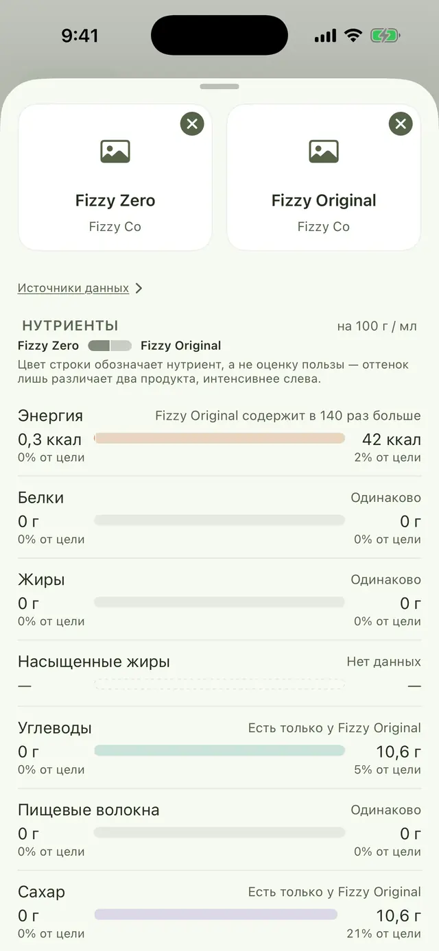 Экран сравнения: Fizzy Zero рядом с Fizzy Original, строки для энергетической ценности, белков, жиров, насыщенных жиров, углеводов, пищевых волокон и сахара на 100 г, с пометкой, что цвет обозначает нутриент, а не оценку пользы.