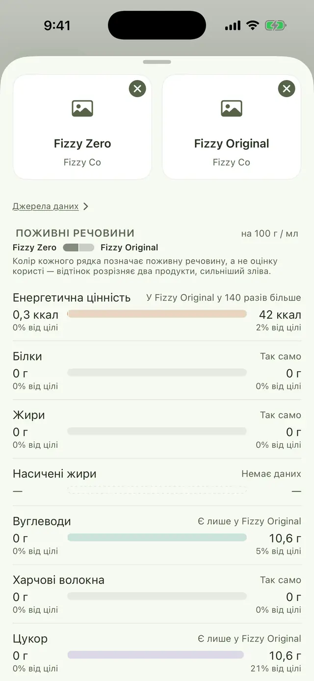 Екран порівняння: Fizzy Zero поруч із Fizzy Original, рядки енергії, білків, жирів, насичених жирів, вуглеводів, клітковини та цукру на 100 г, з приміткою, що колір позначає нутрієнт, а не оцінку користі для здоров'я.