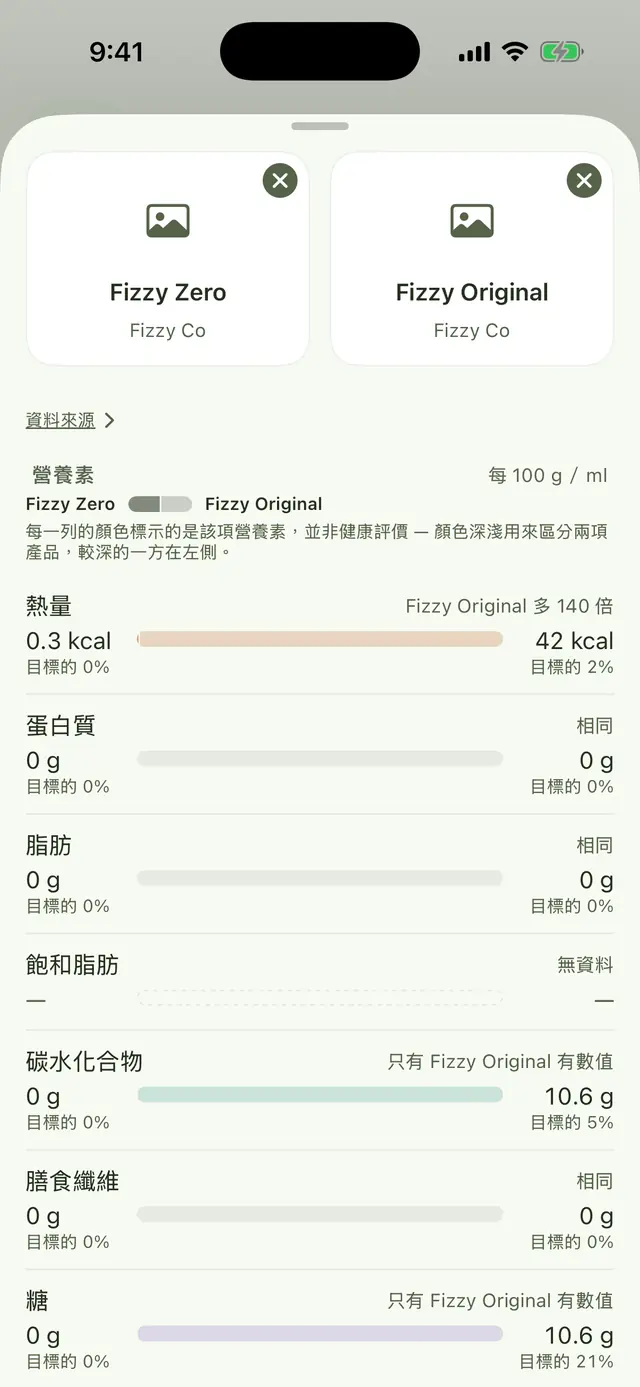 比較畫面：Fizzy Zero 與 Fizzy Original 並列，逐列比較熱量、蛋白質、脂肪、飽和脂肪、碳水化合物、膳食纖維與糖，皆為每 100 公克數值，並附註顏色代表營養素、不是健康評判。