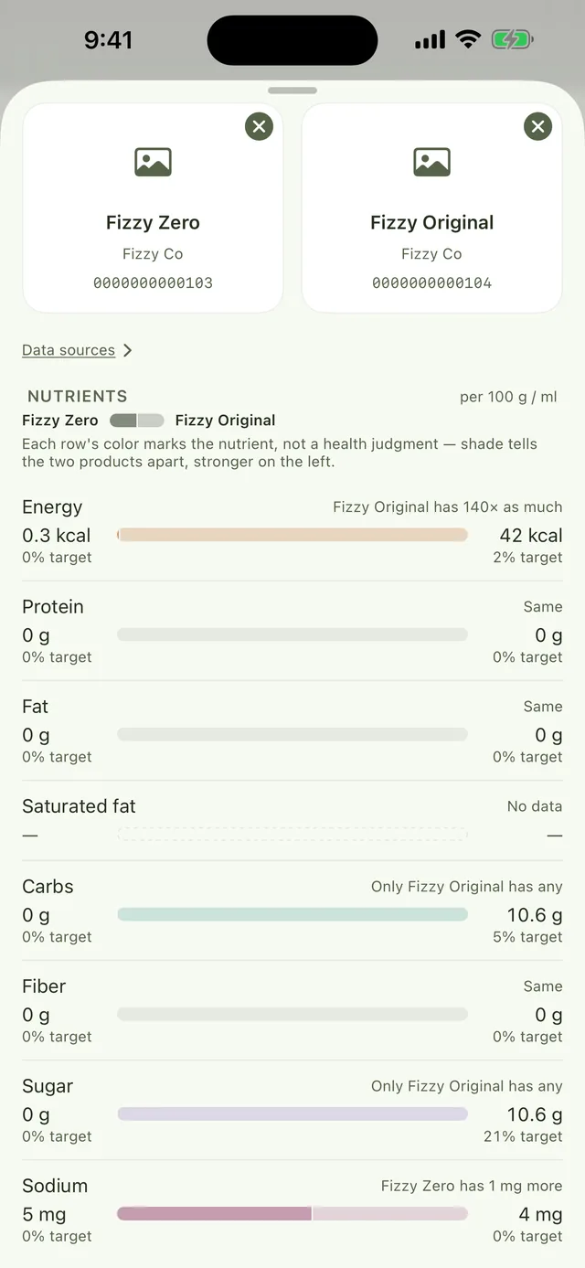 Écran de comparaison : Fizzy Zero à côté de Fizzy Original, lignes pour l'énergie, les protéines, les lipides, les acides gras saturés, les glucides, les fibres et les sucres pour 100 g, avec une note indiquant que la couleur marque le nutriment, pas un jugement de santé.