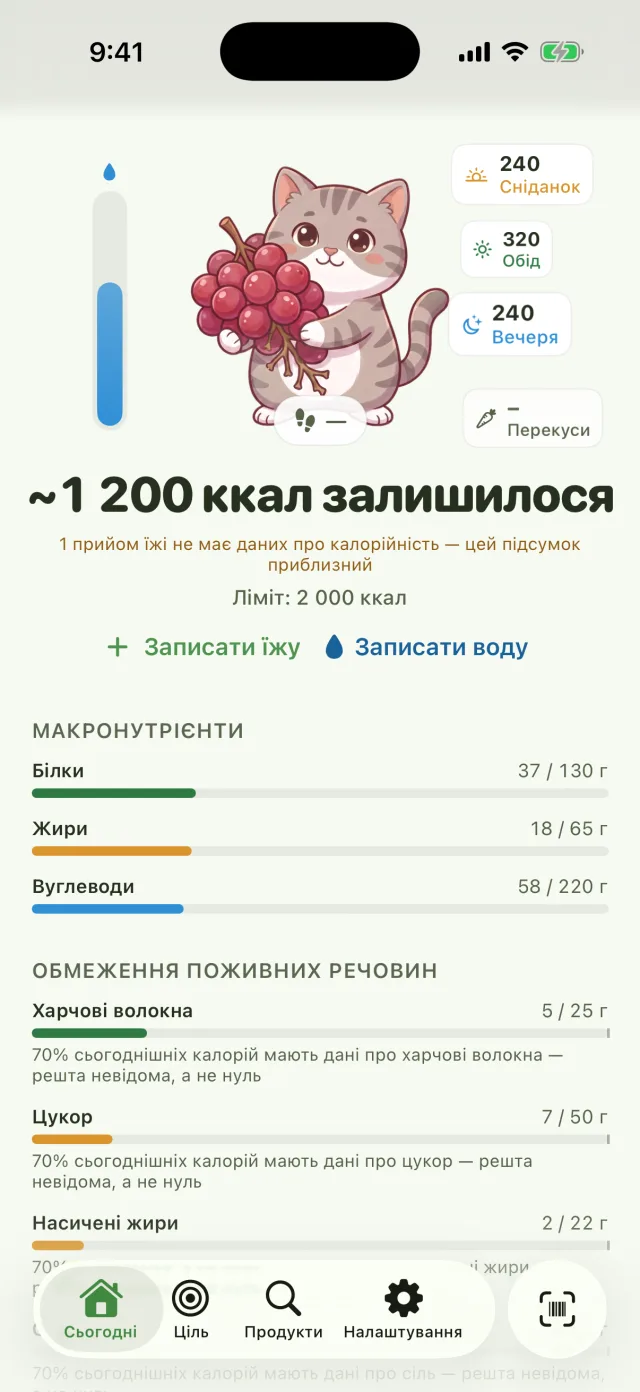 Екран «Сьогодні»: приблизно 1200 ккал залишилось, ліміт 2000 ккал, примітка, що в одного прийому їжі бракує даних про калорії, тож підсумок приблизний, смуги макронутрієнтів і ліміти нутрієнтів з приміткою, що 70% сьогоднішніх калорій мали дані про клітковину, а решта — невідомо, а не нуль.
