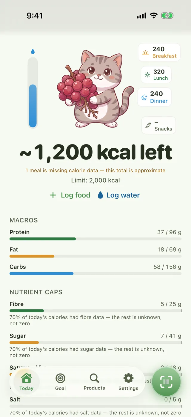 Écran du jour affichant environ 1 200 kcal restantes, limite 2 000 kcal, une note indiquant qu'un repas manque de données caloriques donc le total est approximatif, des barres de macros, et des plafonds de nutriments avec la note que 70 % des calories du jour avaient des données de fibres et que le reste est inconnu, pas zéro.